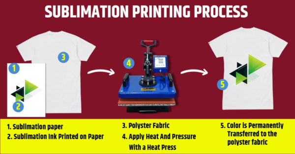 Difference Between Sublimation & Heat Transfer Paper | Imprint